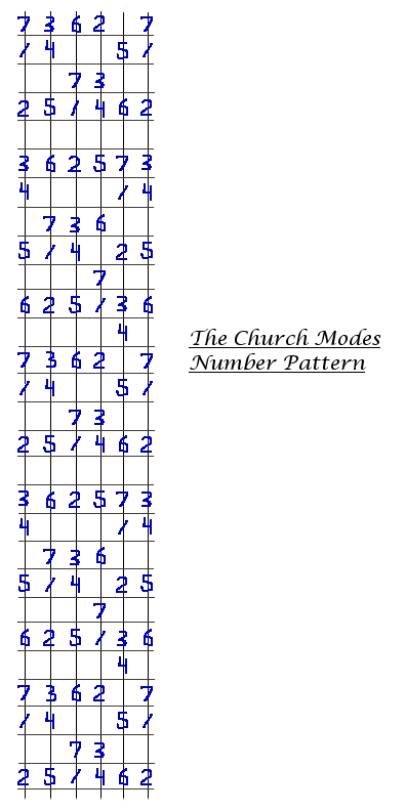 How to play guitar.
Number Pattern of the Church Modes on a guitar.
