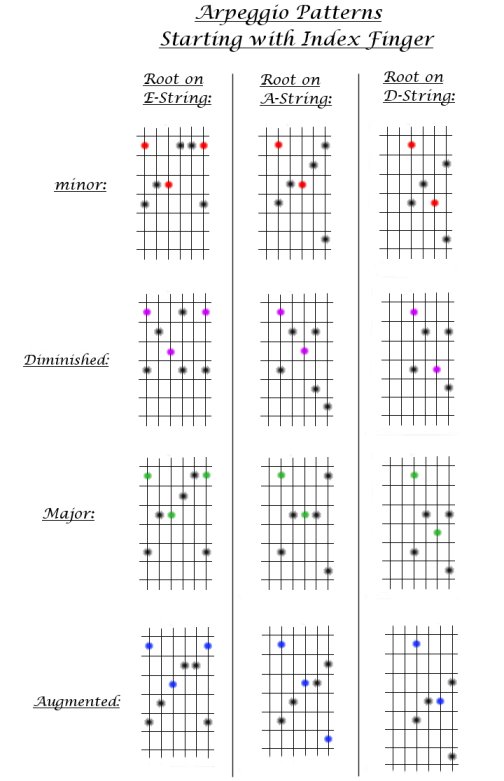 Guitar Lesson #8. Major, minor, Augmented, & Diminished Arpeggio Patterns that start with the index finger.