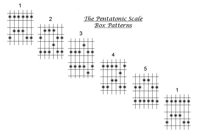 Pentatonic Scale Box Patterns.